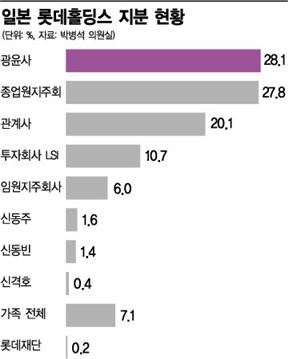 신동빈 광윤사 이사직 해임 지배구조 변화올까 …종업원지주회가 관건(종합)