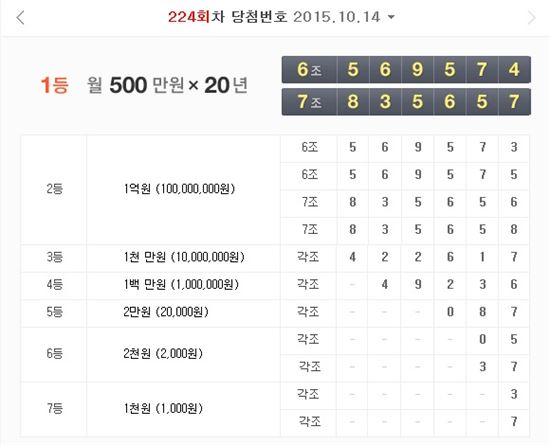 224회 연금복권 당첨번호 공개…'6조569574' '7조835657'