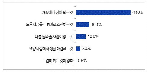 <노후에 장기간병 상태가 될 경우 가장 염려되는 것>