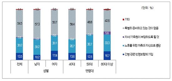 <현재 장기간병비 마련을 위해 준비하고 있는 것>