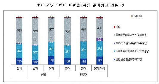 "40대이상 중장년층 절반 노후 간병준비 없어"