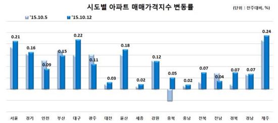 전국 주간 아파트 매매·전세가 다시 상승폭 커져