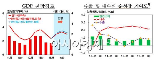 韓銀 "올해 경제성장률 2.8→2.7% 하향조정"(상보)