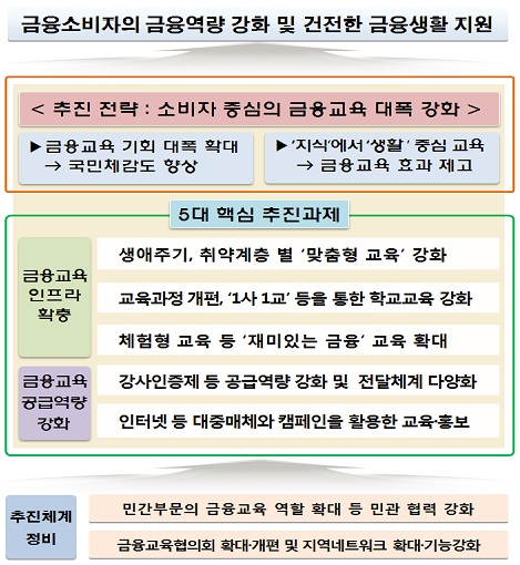 금융당국, 범정부 차원 소비자 금융교육 강화 