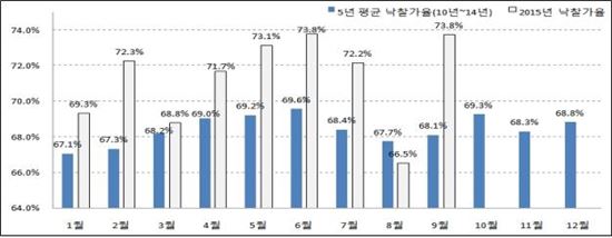 전국 월별 낙찰가율(5년 평균 vs 2015년).