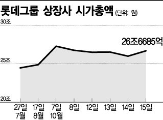 신동주 재반격에 롯데株 4일간 1조3000여억원 증발…면세점 변곡점될까