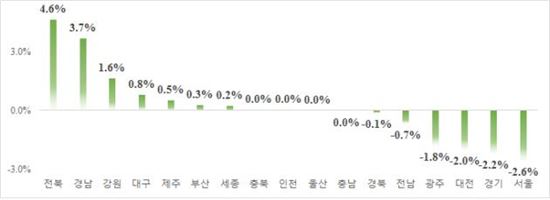 9월말 기준 시도별 민간아파트 평균 분양가격 전월대비 변동률.