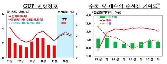 한국은행의 2015~2016년 경제전망 자료.