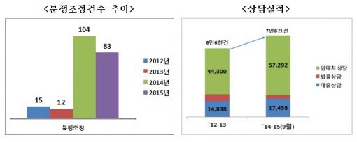 서울 전월세보증금지원센터 3년간 이용실적 14만건