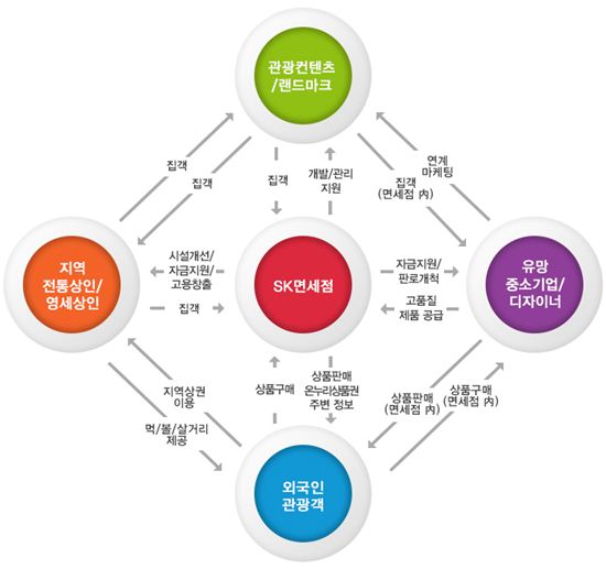 면세점 사활건 SK…"상생위해 2400억원 사회환원 할 것"