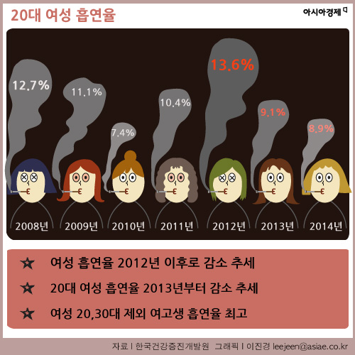 [인포그래픽] 여성 흡연자 꾸준히 줄어