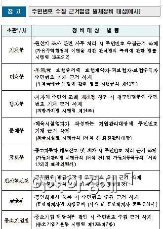 공인회계사 등록·우체국 보험 가입시 주민번호 안 쓴다