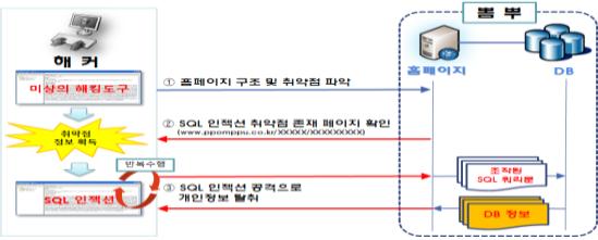 ▲뽐뿌 홈페이지 공격 방식(출처:미래창조과학부)