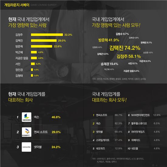 게임업계 종사자가 생각하는 업계 대표 인물 1위는? 김정주 넥슨 대표