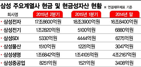 삼성 주요계열사 현금 및 현금성자산 현황(연결재무제표 기준)