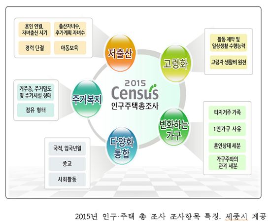 세종지역 ‘인구·주택’, 얼마나 늘었나