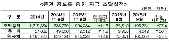 9월 회사채 발행 전월 대비 38% 증가‥주식발행 실적은 저조