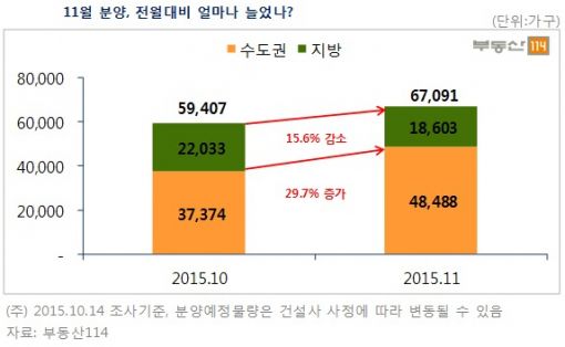 "강남 재건축 쏟아진다"…11월 분양물량 12.9%↑