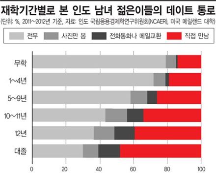 인도 젊은이들 "제 배우자 제가 직접 고를게요"