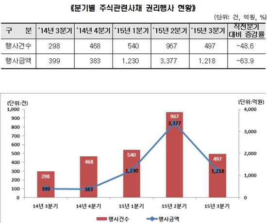 주가부진에..주식관련사채 권리행사금 급감