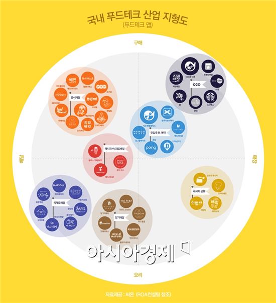 진화하는 푸드테크…맛집추천부터 식재료 배송까지