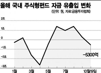 코스피 2000 넘자 또 펀드 줄환매