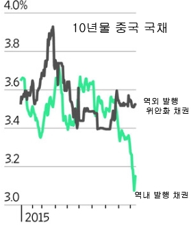 인민은행, 런던서 위안화 표시 채권 첫 발행