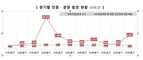 3분기 증권·선물업계,  민원·분쟁 건수 급증…'전산장애' 탓 