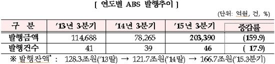 안심전환대출 영향…3Q MBS 발행액 작년 대비 5배