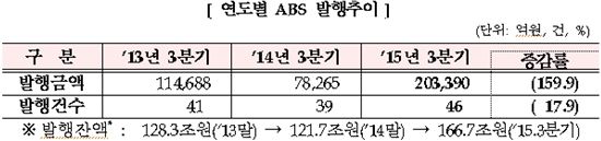 안심전환대출 영향…3Q MBS 발행액 작년 대비 5배 