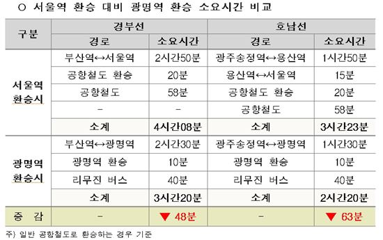 영호남~인천공항 가는길 "최대 1시간 줄어든다"