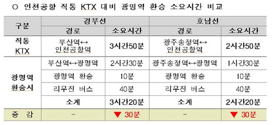 영호남~인천공항 가는길 "최대 1시간 줄어든다"