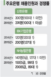 은행원 되기 왜… 더 뽑는데, 더 힘들지