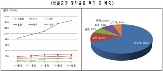 3분기 외화증권 예탁규모 증가세…213억달러