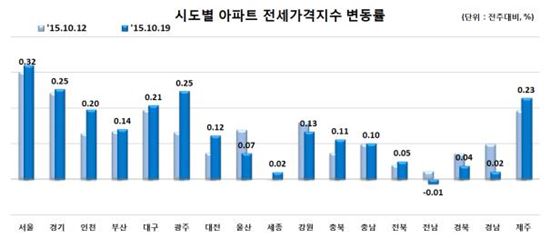 시도별 아파트 전세가격지수 변동률.