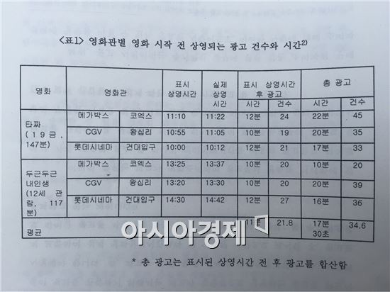 ▲참여연대 등이 조사한 영화상영시간 시작 후 광고 상영시간