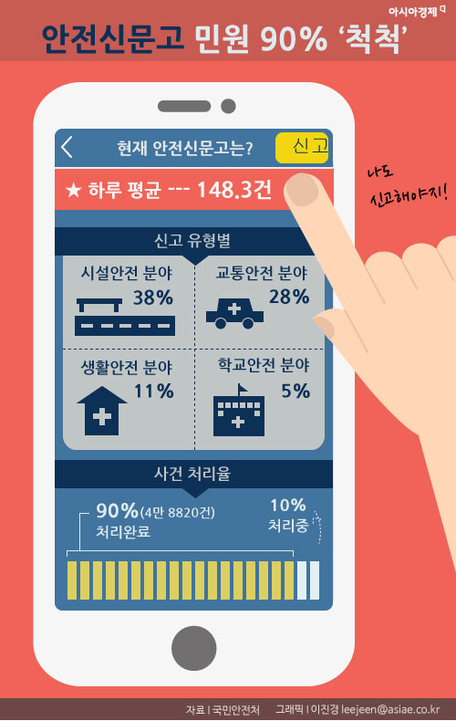 [인포그래픽] '해결사' 안전신문고, 민원 해결 90%
