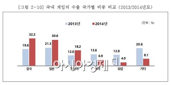 국가별 수출 비율 (제공=한국콘텐츠진흥원)