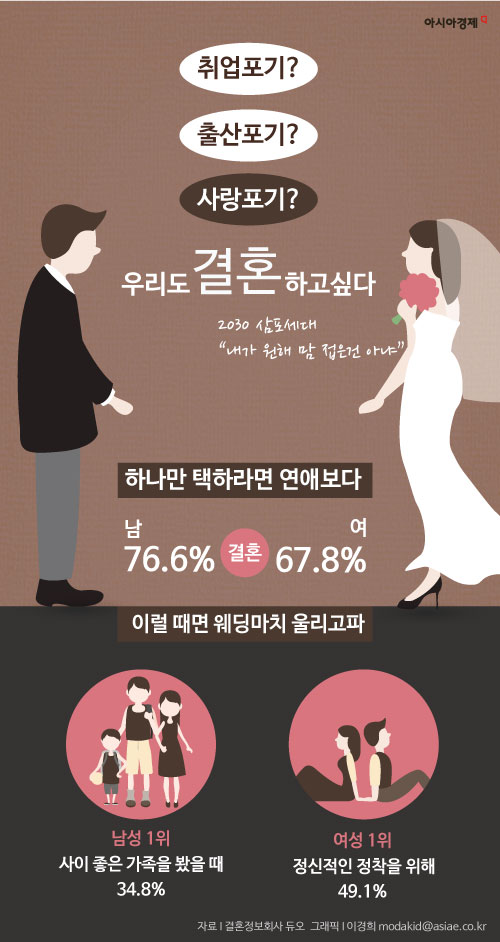 [인포그래픽] 미혼남녀 72% "연애보다 결혼"