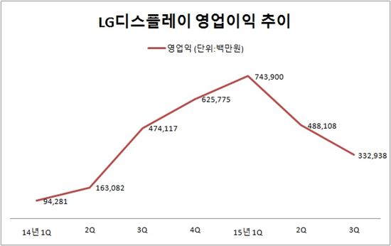 LGD, 올들어 영업익 연속 감소…"내년 올레드 전력투구"(종합)