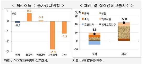 따로노는 체감경기…40대 자영업자 '체감경제' 고통 가장 커 