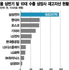 재고에 파묻힌 韓수출주…현대차 29%↑