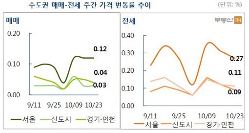 강남發 재건축 이주수요에 전세·매매가 동반상승