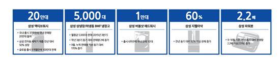 삼성전자 생활가전, '혁신과 배려'로 판매 인기몰이