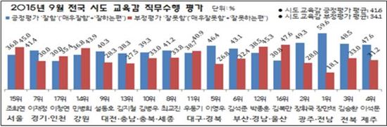 장만채 전남도교육감, 직무수행 지지도 6개월 연속 전국 1위