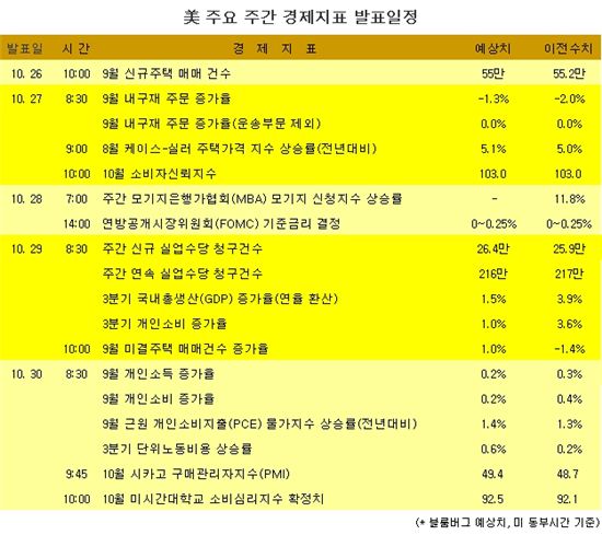 [표] 美 주요 주간 경제지표 발표일정