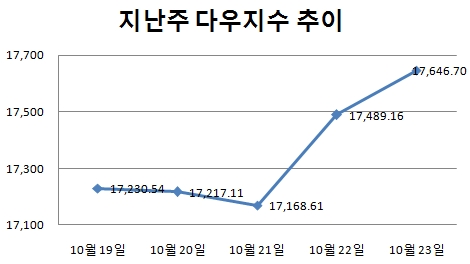 [주간뉴욕전망] 美 GDP와 FOMC·애플 실적