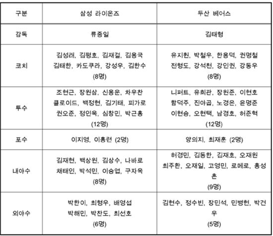 KS 엔트리 발표…삼성 윤성환-안지만-임창용 제외 