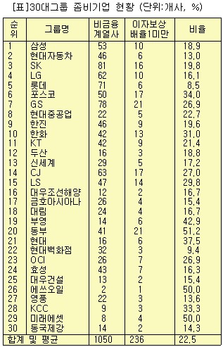 <자료=재벌닷컴>