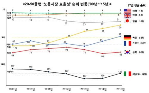 韓 노동시장 효율성, 20-50클럽서 '최하위'